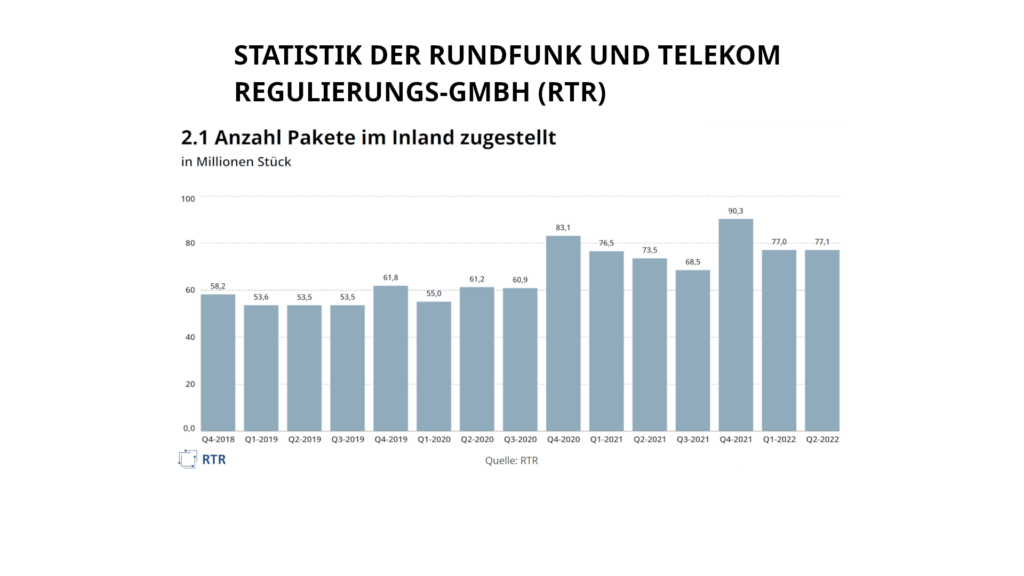 Paketdienst-RTR-Statistik